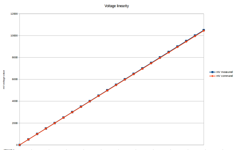 voltage measurements results for0-10V