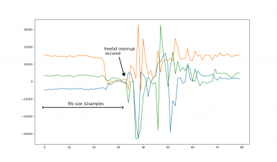 Freefall-75cm-25Hz-interrupt-FF-reverse.png