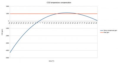 CO2 linearization